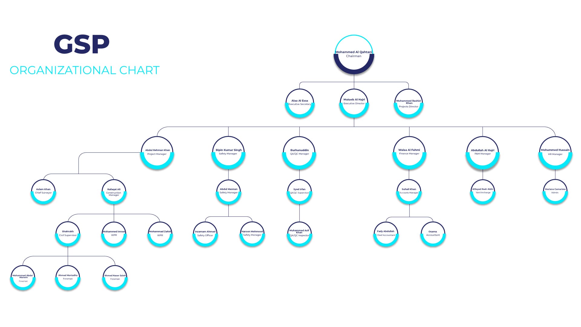 Organizational Chart